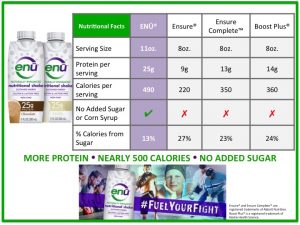 Updated Image Comp Chart 300x225 - Taking a Stand Against Added Sugars: ENU® Nutritional Shakes
